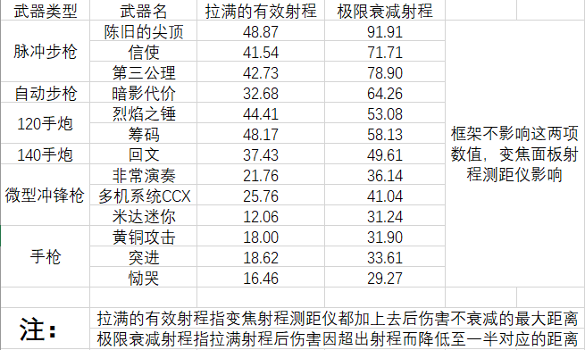 命运2天选赛季全武器有效射程一览