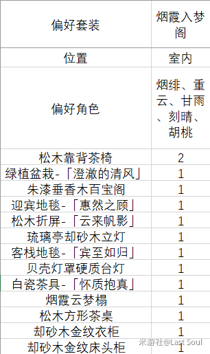 原神1.6家园偏好套装汇总 室内外偏好套装角色一览