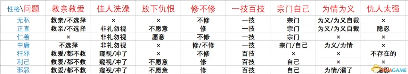 鬼谷八荒论道答案汇总 全性格正确选项列表