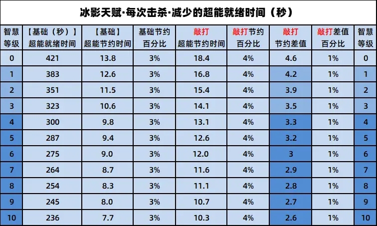 命运2 PVP敲打武器技能测试分享