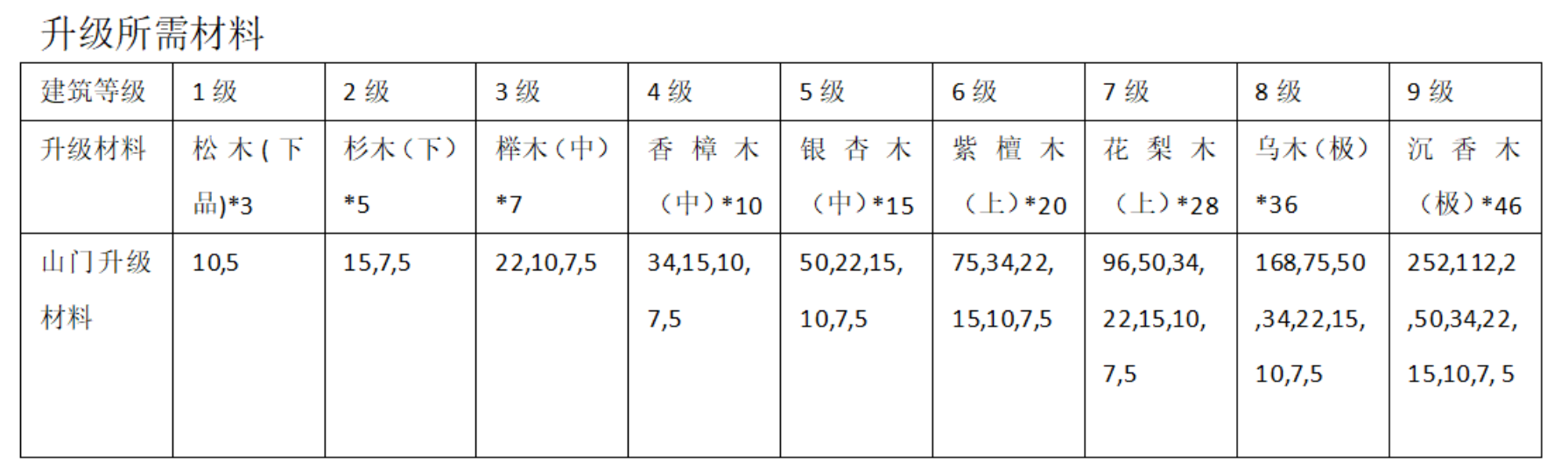 大衍江湖建筑各等级所需材料及效果介绍