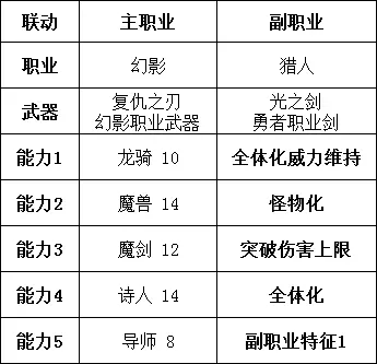 勇气默示录2职业搭配推荐 角色构筑思路分享