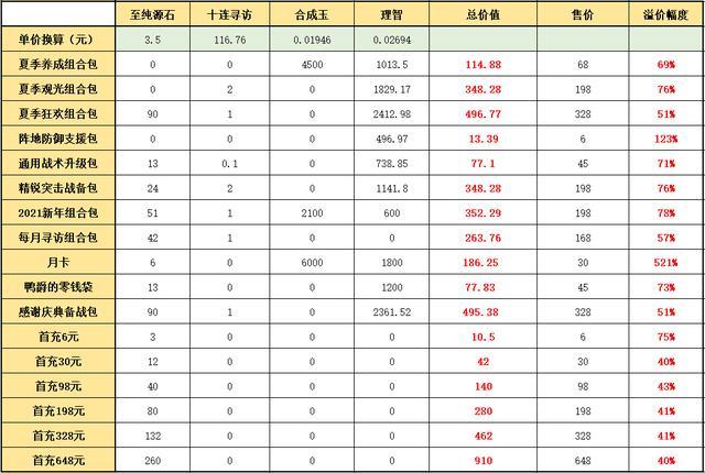 明日方舟夏日嘉年华氪金指南 礼包购买推荐