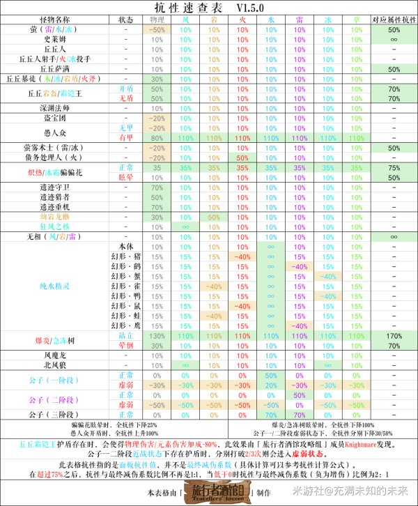 原神1.2全怪物抗性一览 怪物抗性速查表