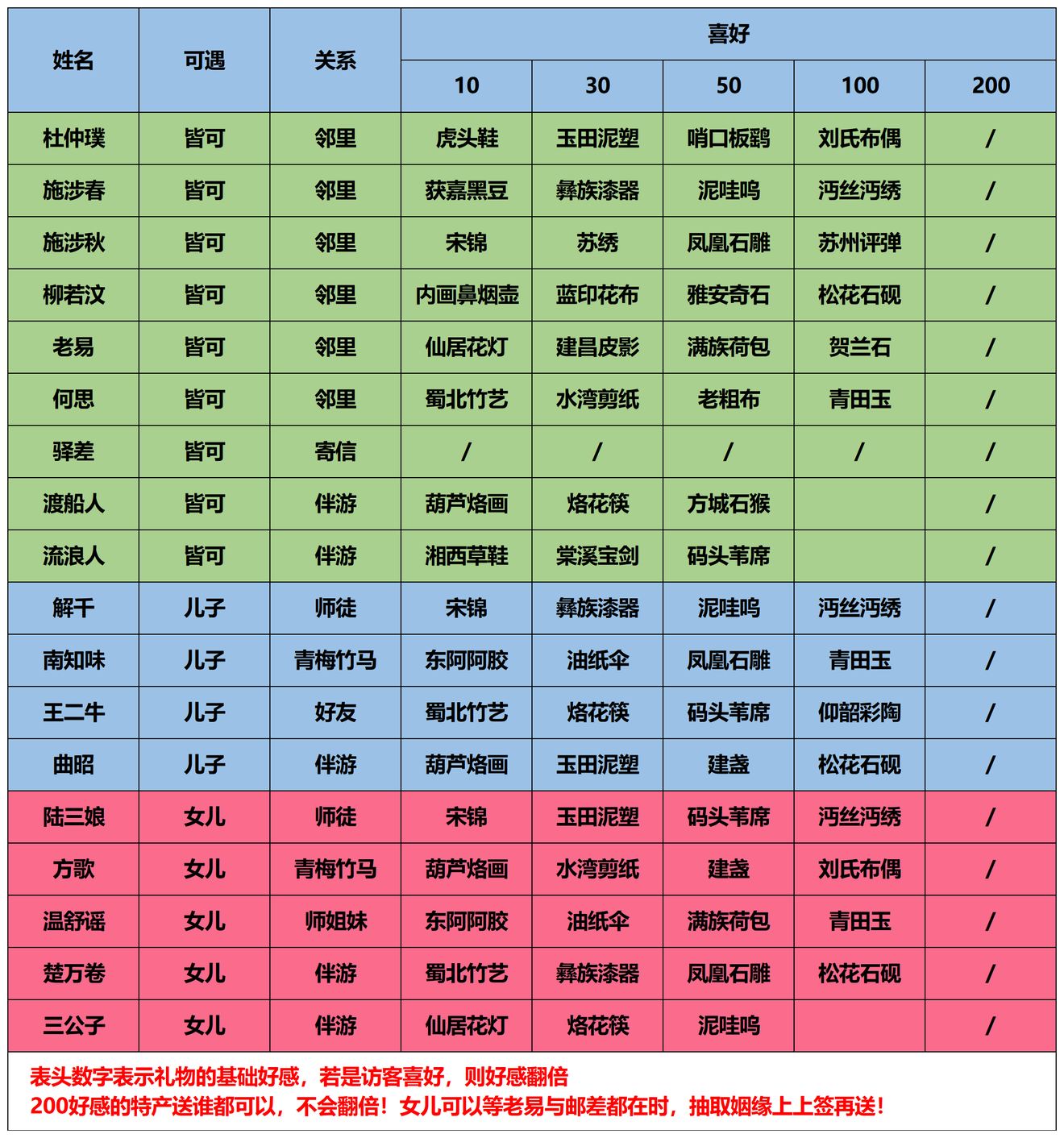 江湖悠悠NPC喜好物品汇总 好感度提升攻略