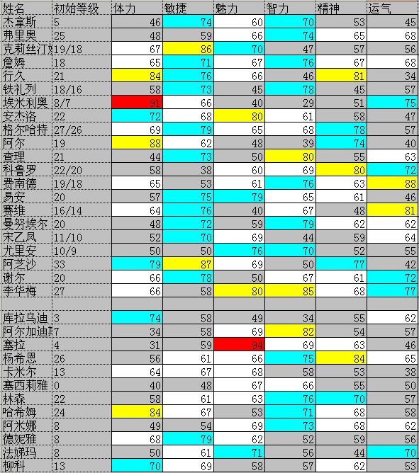 大航海时代4威力加强版HD全船员初始属性值一览