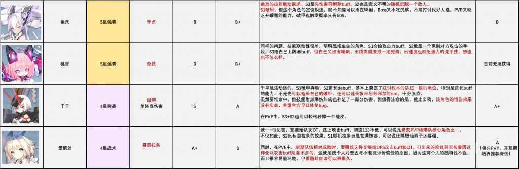 机动战姬聚变角色节奏榜分享 全角色强度排行一览