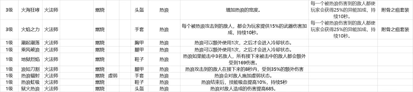 Outriders先驱者火法师装备mod一览 火法师技能使用技巧