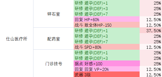 多娜多娜仕山医疗所地图资料 仕山医疗所物品掉落表