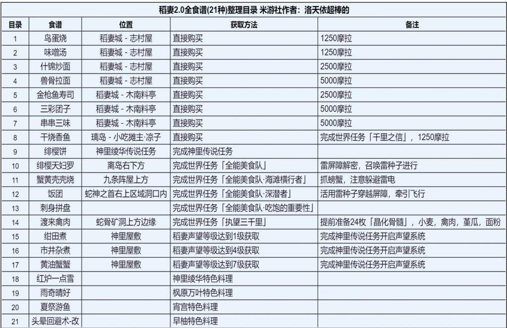 原神稻妻新增食谱获取途径汇总 2.0食谱获取大全