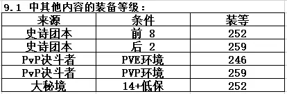 魔兽世界9.1橙装升级攻略 橙装升级方式详解