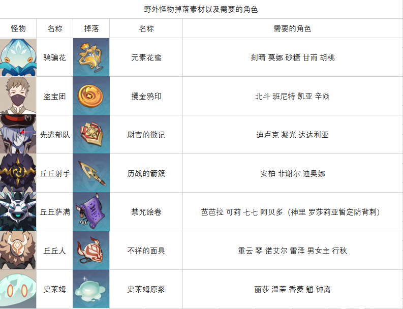 原神1.2版本全角色突破天赋素材列表 全人物突破材料获取方法