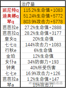 原神1.2全角色基础治疗量排行榜 最强奶妈介绍