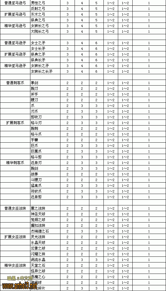 暗黑破坏神2重制版装备孔数与等级关系表分享