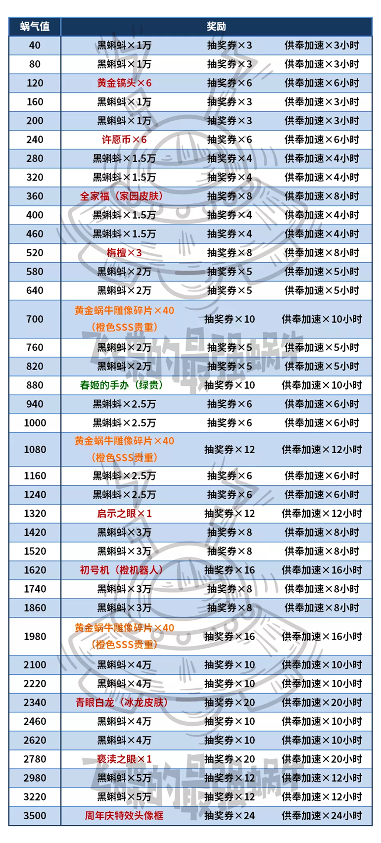 最强蜗牛周年庆活动攻略汇总 周年庆玩法指南