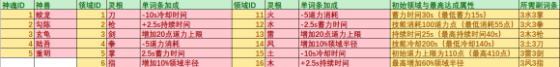 鬼谷八荒剑修道魂选择攻略 剑修道界领域选择指南