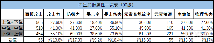 原神武器属性数值规律详解