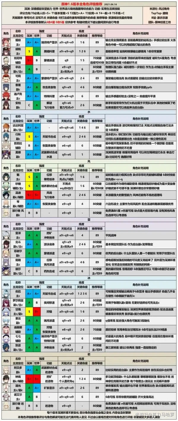 原神1.6全角色评级分享 角色节奏榜一览