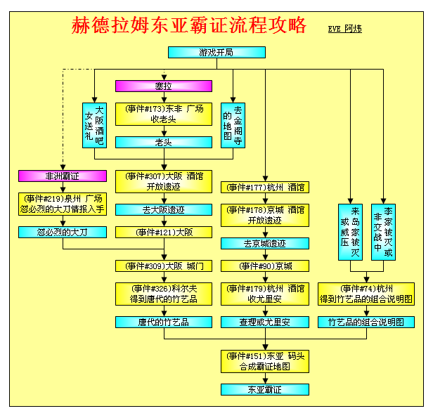 大航海时代4威力加强版HD赫德拉姆霸者之证全地区攻略指南