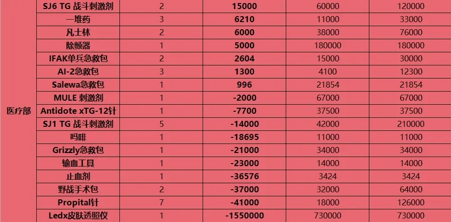 逃离塔科夫12.9版藏身处各设施收益表分享