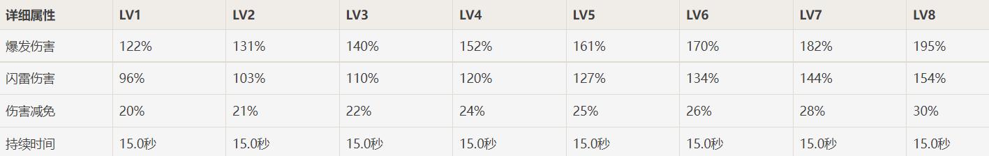 原神2.2雷达武装阵容攻略 达达利亚配队推荐