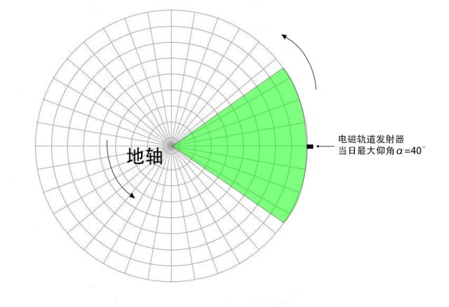 戴森球计划太阳帆发射指南