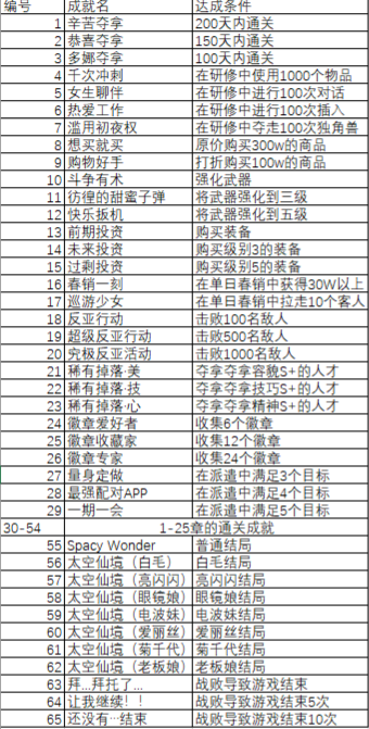 多娜多娜全成就列表 全成就解锁方法