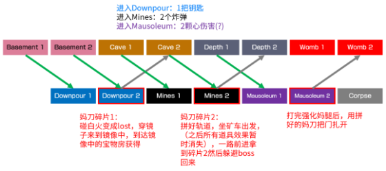 以撒的结合忏悔新地牢环境及进入机制详解