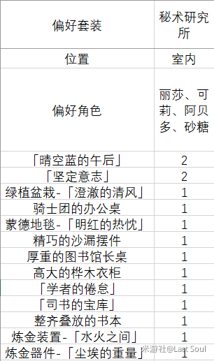 原神1.6家园偏好套装汇总 室内外偏好套装角色一览