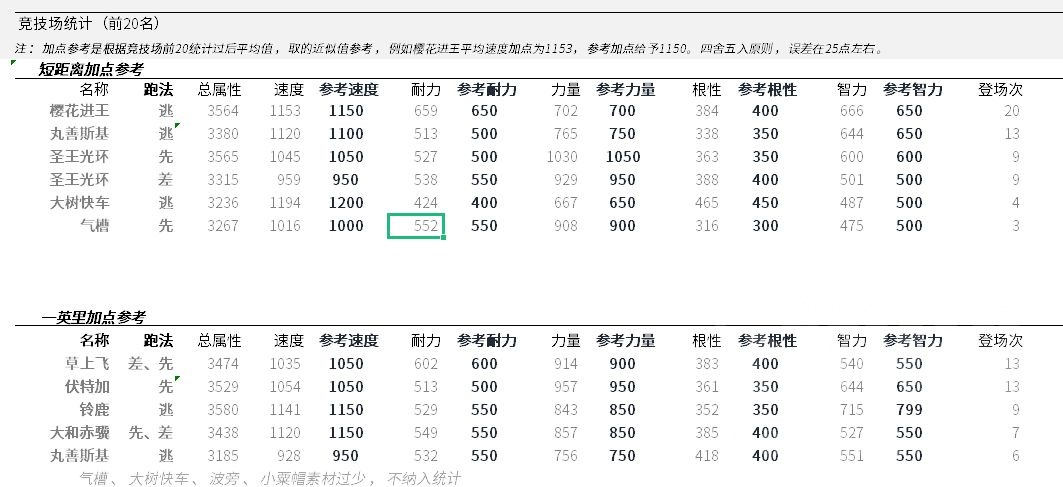 赛马娘竞技场全角色加点推荐 人物加点攻略