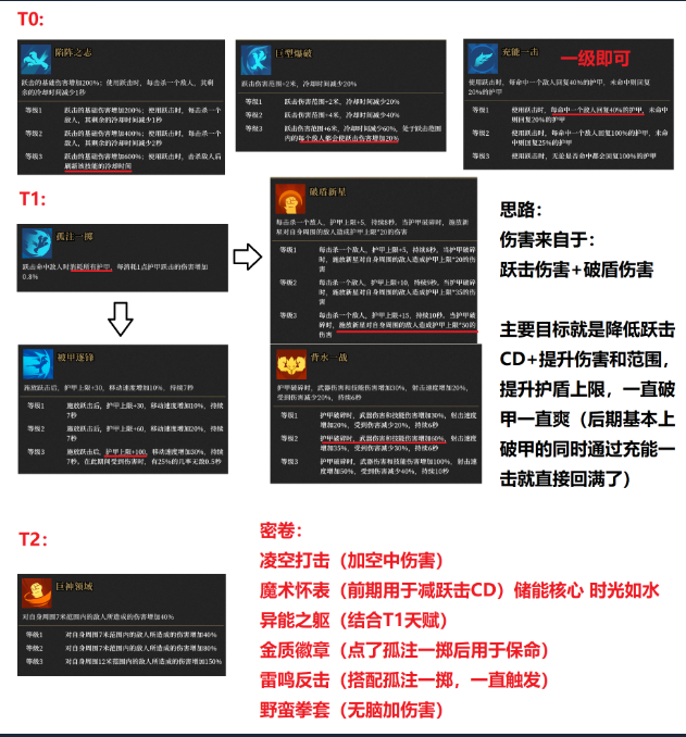 枪火重生青燕跃击流玩法思路分享