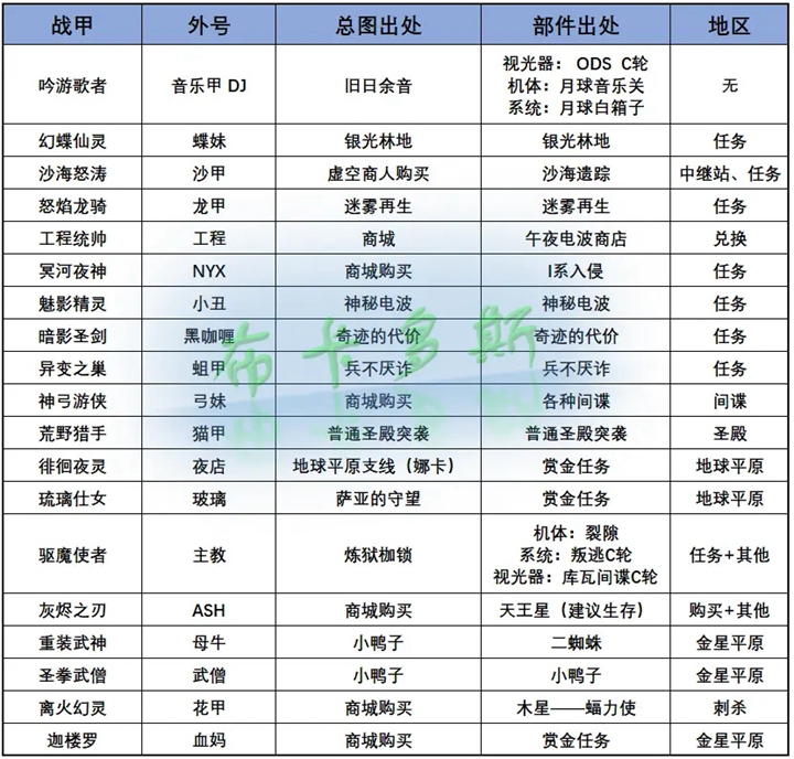 warframe全战甲掉落出处汇总