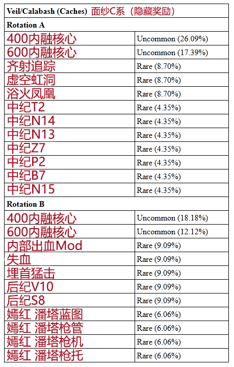 warframe新C系九重天任务掉落物品汇总