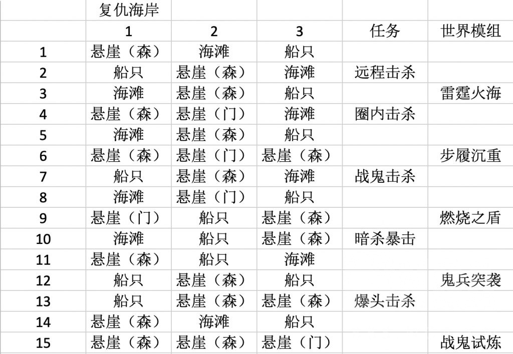 对马岛之魂导演剪辑版奇谭模式出兵顺序与职业打法一览