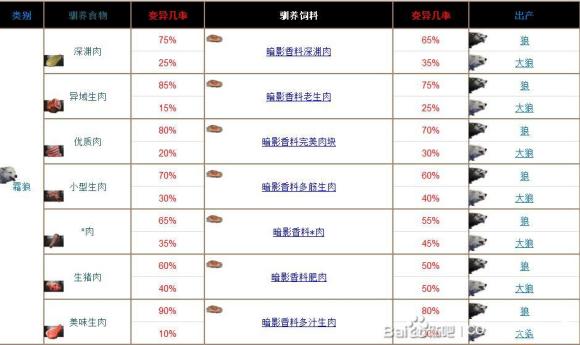 流放者柯南宠物驯养攻略 驯养食物与饲料推荐