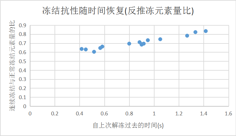 原神冻结效果详解 冻结时长与元素反应机制分析