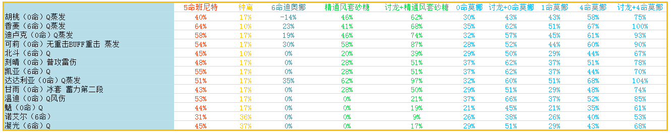 原神辅助角色加伤能力一览 什么辅助角色好用