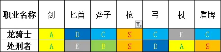 勇气默示录2全职业武器选择指南