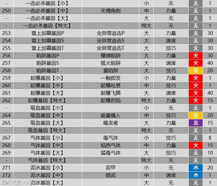 怪物猎人物语2全羁绊基因属性效果表分享