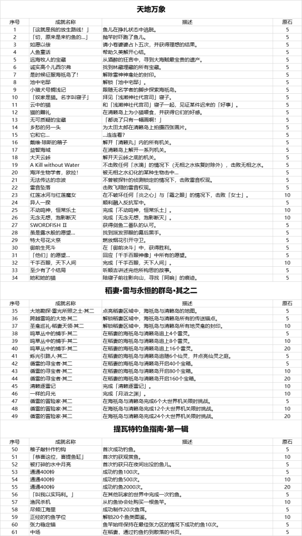 原神2.1新增成就达成方法详解 可获原石统计