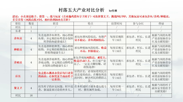 江湖悠悠村落攻略 村落科技、产业、祈福树及贡献指南