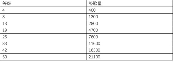 猎杀对决打经验攻略 血脉等级与猎人等级速刷方法