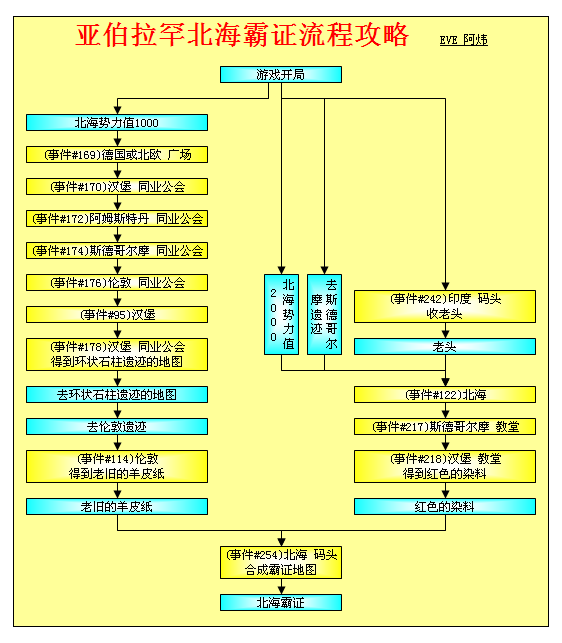 大航海时代4威力加强版HD亚伯拉罕霸者之证流程攻略