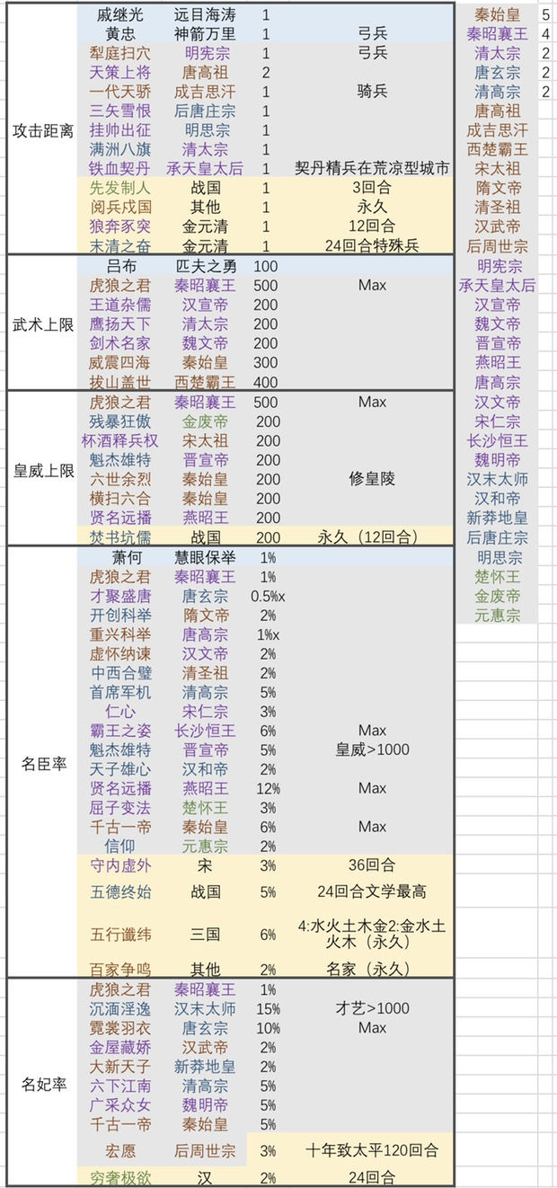 皇帝成长计划2挑战九攻略与搭配教学