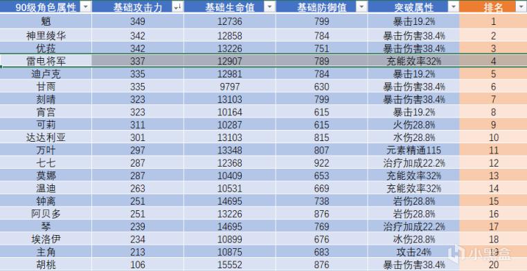 原神2.1雷电将军技能机制分析 战斗天赋加点推荐