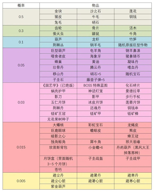 饥荒神话书说世事无常、余音绕月更新内容介绍