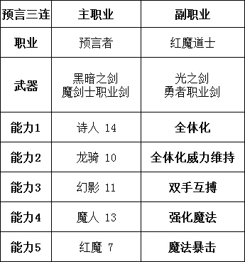 勇气默示录2职业搭配推荐 角色构筑思路分享