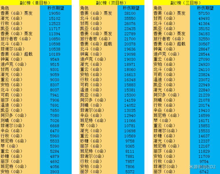 原神1.3版本全角色伤害期望一览 输出角色排行榜