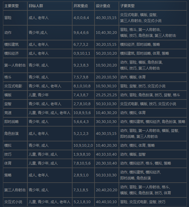 疯狂游戏大亨2搭配表分享 各类游戏搭配讲解