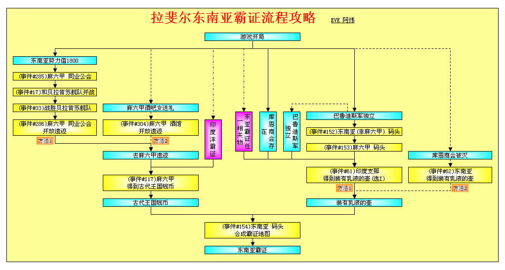 大航海时代4威力加强版HD拉斐尔全地区霸者之证流程攻略